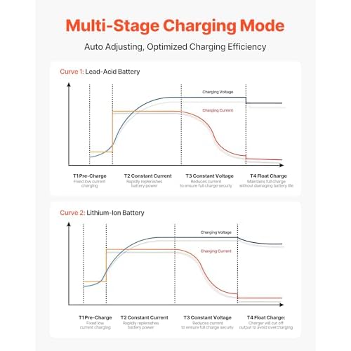 VEVOR Marine Battery Charger, 1-Bank, 10A 12V Onboard Boat Charger, IP68 Waterproof Smart On-Board Battery Charger, for Lithium-Ion (LiFePO4), NCM, Lead-Acid Batteries, Large Boat, Yacht, RV, Trailer