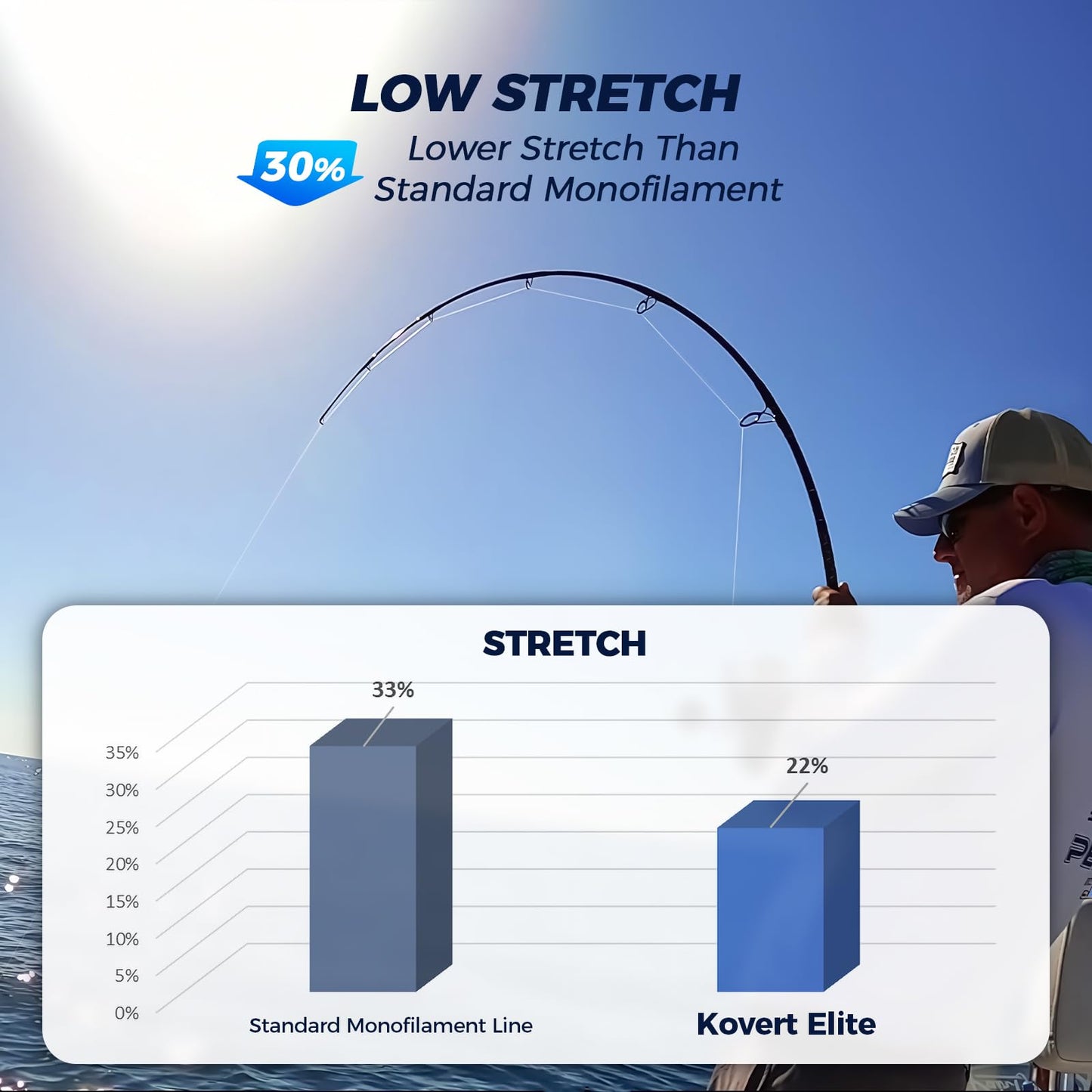 KastKing Kovert Elite 100% Fluorocarbon Fishing Line, Shock Resistant, High Clarity, Low Visibility, Highly Abrasion Resistant, Fast Sinking, Low Stretch, Low Light Refraction, Clear, 30LB, 50Yds