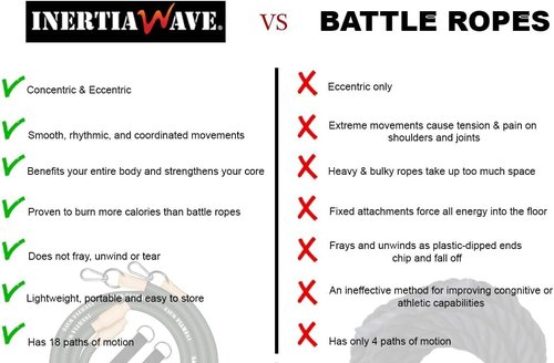 Inertia Wave Strong Dynamic Rubber Battle Ropes Alternative for Home and Gym | Maximize Calorie Burn | Revolutionary Fitness Equipment for Abs and Full Body Workout