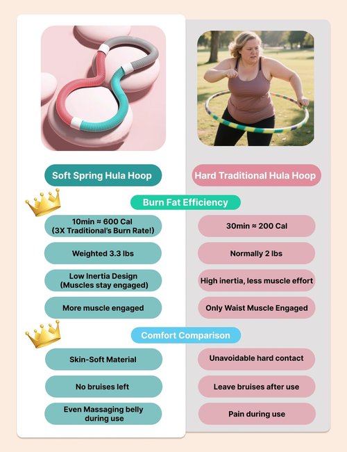 Weighted Soft Hula Hoop for Adult Fitness, Weight Loss, Exercise – 3.3 lbs Weighted Spring Hula Hoop, Higher Calorie Burn, No Bruising, Multiple Workout Styles, Easy to Pack, Upgraded Design