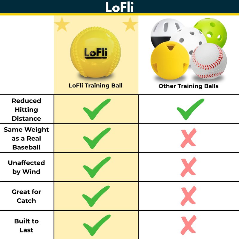 LoFli Practice Baseballs - Regulation Weight & Size, Reduced Flight - Safe Soft Training Balls for Backyard, Indoor & Small Space Use - Kids & Adults - 6 Balls