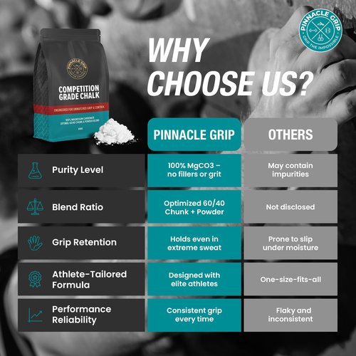 Pinnacle Grip Climbing Chalk - Competition-Grade Gym Chalk for Rock Climbing, Bouldering, Gymnastics, Weightlifting - Magnesium Carbonate Lifting Chalk, 60/40 Chunk & Powder Blend, No Additives - 200g