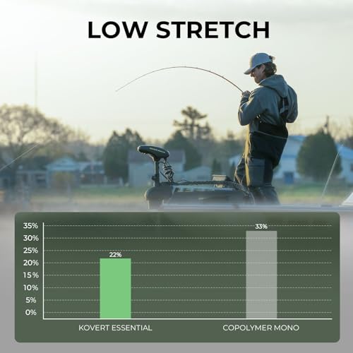 KastKing Kovert Essential Fluorocarbon Fishing Line 12LB 200Yds Clear - Low Visibility, Fast Sink, Low Stretch