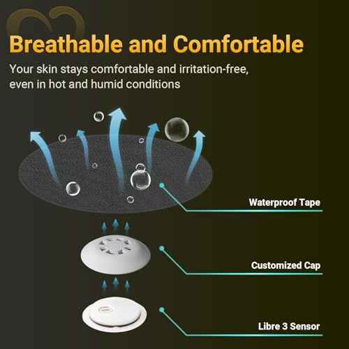 Libre 3 Sensor Covers Waterproof, Amolyfe Trial Pack - 2 BumpProof Hard Caps for Freestyle Libre 3 Plus Covers, 4 Pack Breathable Latex Free Glucose Sensor Medical CGM Adhesive Patches (Trial Pack)