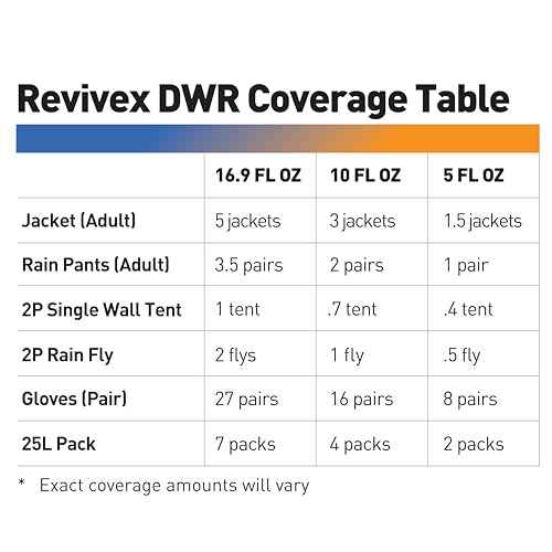 GEAR AID Revivex Durable Water Repellent (DWR) Spray for Restoring Waterproofing on Rainwear, Gore-TEX, Soft Shells, Waders, Tents, Ski, Paddle and Camping Gear, Various Sizes Available