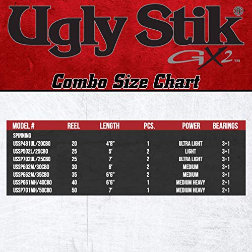 Ugly Stik 6’6” GX2 Spinning Fishing Rod and Reel Spinning Combo, Ugly Tech Construction with Clear Tip Design, 6’6” Rod, mixed, 2-Piece