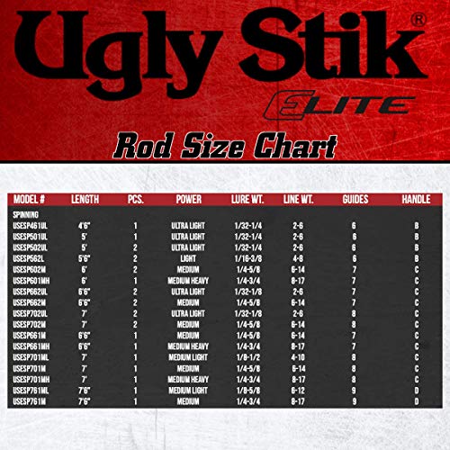 Shakespeare Ugly Stik 7??Elite Spinning Rod, Two-Piece, 6-14lb Line Rating, Medium Power, Fast Action, 1/4-5/8 oz. Lure Rating