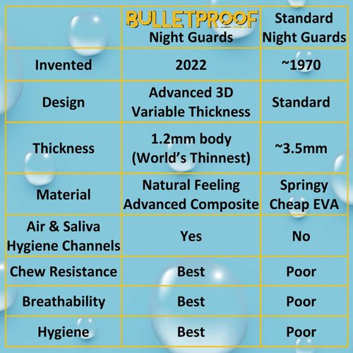 BulletProof Night Guard: World’s Thinnest Mouth Guard For Grinding Teeth At Night. TMJ Bite Clenching Mouthguard For Sleeping. Women Men Nighttime Dental Bruxism Relief Nightguard for Sleep Adult Kids