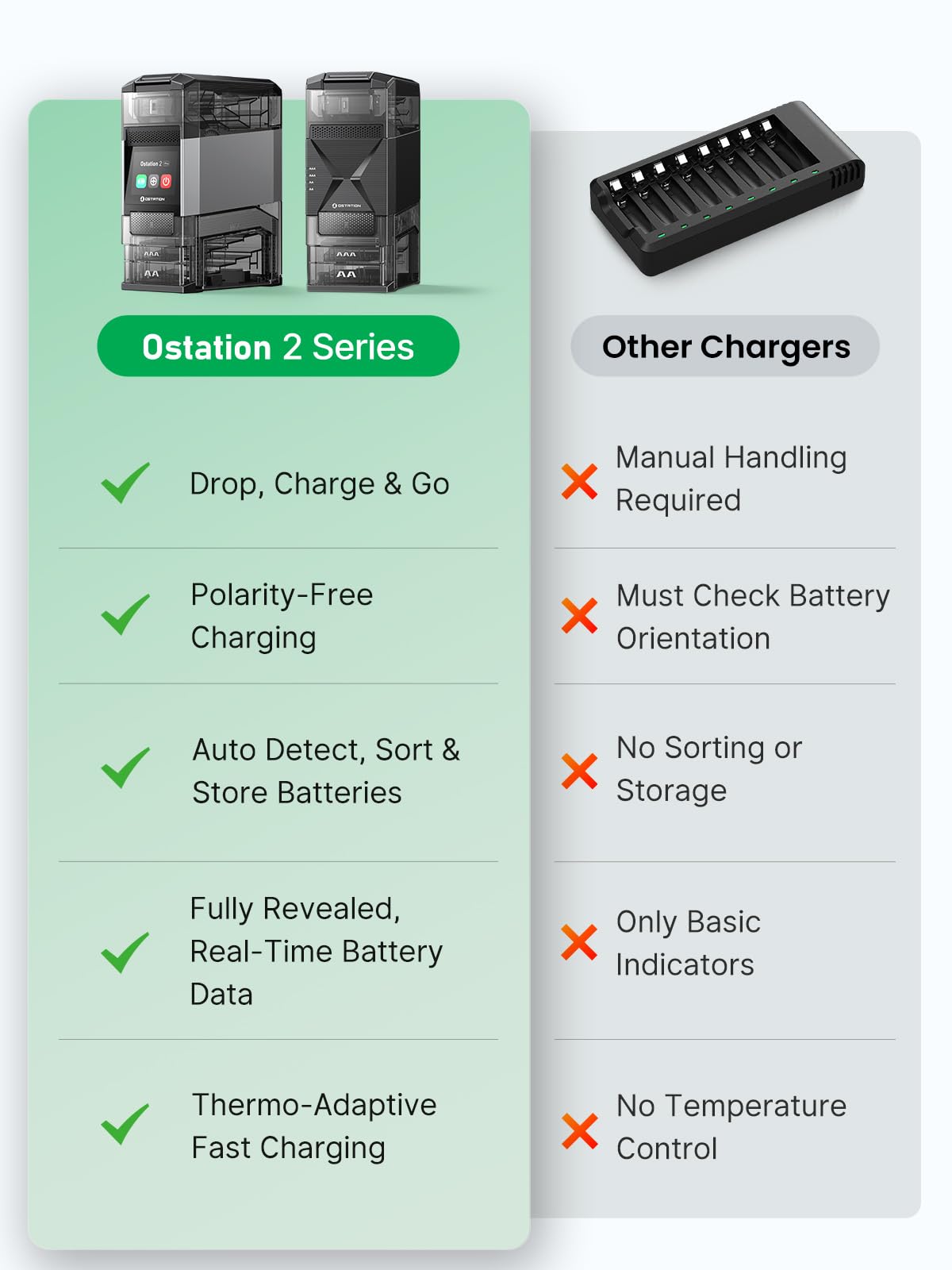 Ostation 2 AA AAA Battery Charger Charging Station for NiMH Lithium Rechargeable Batteries, Polarity-Free, 3 in 1 Smart Charger Organizer Tester for Gamers, Cameras & Smart Homes (Charger Only)