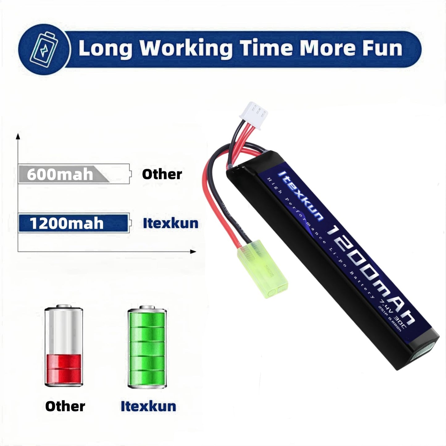 Itexkun 7.4V 2S 1200mAh 30C High Discharge Rate Airsoft Batteries Lipo Battery Small Tamiya Plug Rechargeable 2S Lipo Battery with 7.4v USB Charger for Airsoft Model Guns