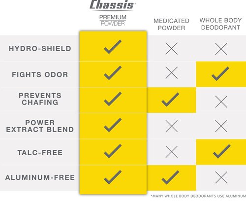 Chassis Premium Body Powder for Men, Whole Body Deodorant, Odor-Absorbent, Talc-Free Anti-Chafing Powder for Groin & Sensitive Skin, Friction Defense & Odor Control, Original Fresh Scent
