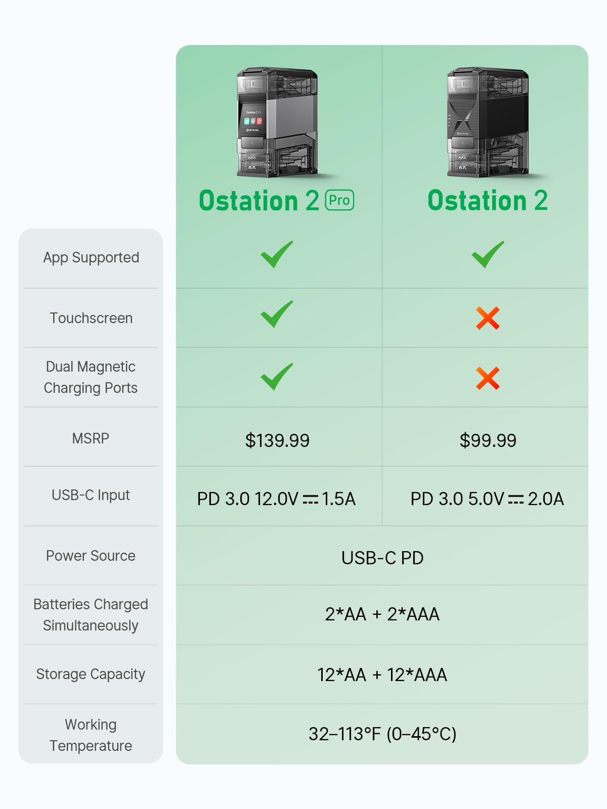 Ostation 2 AA AAA Battery Charger Charging Station for NiMH Lithium Rechargeable Batteries, Polarity-Free, 3 in 1 Smart Charger Organizer Tester for Gamers, Cameras & Smart Homes (Charger Only)