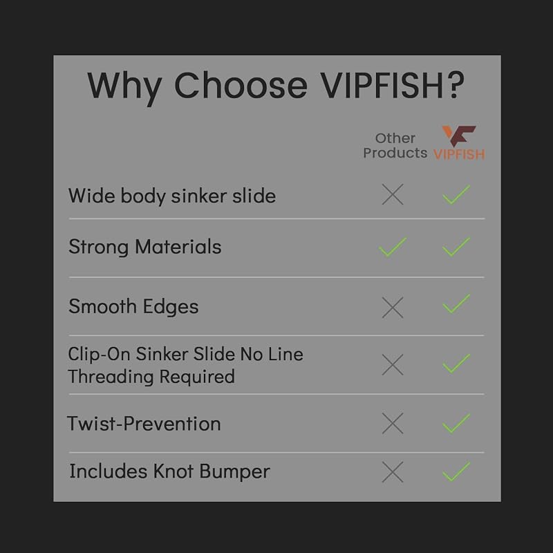 Vipfish Sinker Slides with Weight Bumpers - No-Twist Clip-On Sinker Slider for Easy Weight Change (Green, 36+36 pcs) Catfish Carolina Rig