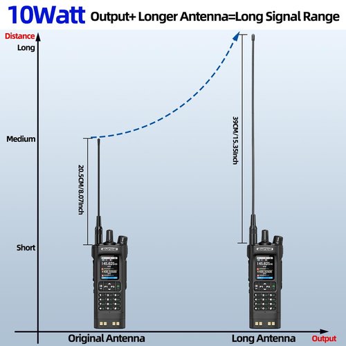 BAOFENG UV-32 Ham Radio 10W Two Way Radios Long Range Handheld NOAA Weather Radio Rechargeable UV32 5RM K5 Walkie Talkies with GPS,APP Programming Copy Frequency USB-C Charging for Survival Gear