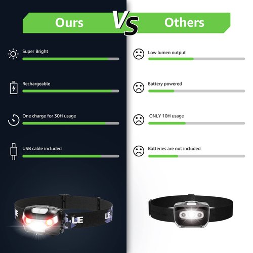 Lighting Ever LED Headlamp Rechargeable 2 Packs - Super Bright Head Lamp with 5 Modes for Camping & Hiking Gear Essentials, IPX4 Waterproof Headlight Flashlight with Red Light, USB Cable Included