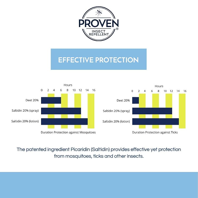 Proven 20% Picaridin Insect Repellent Lotion Unscented 6 fl oz (Pack of 2)