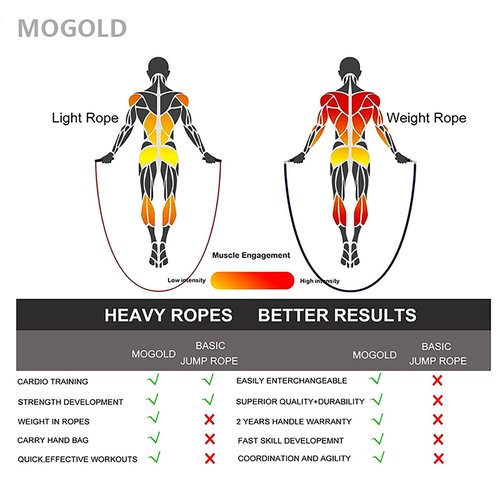 Mogold Weighted Jump Rope for High-Intensity Training, Muay Thai & MMA Workouts Heavy Jumping Ropes for Fitness Carbon Fiber Handle Adjustable Length 3 Meters 1/5 +1/4lb+1/2lb PVC Steel Wire Rope