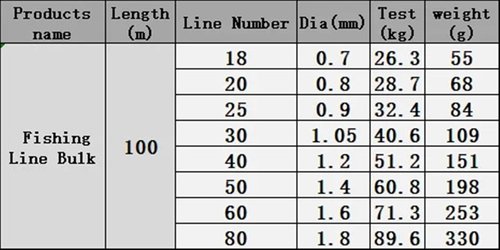 HJLLJJGA Fishing Line 100M Black Nylon String Thread Diameter Monofilament Sinking Fishing Line Boat Fishing Line Spearfishing Line Fishing Tackles(Blue,Size80)