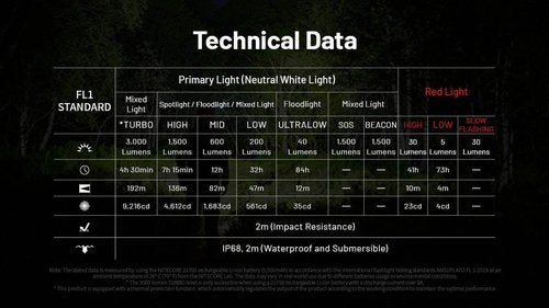 Nitecore HC75 UHE + 2X Extra NL2153HP HC75 UHE Rechargeable E-Focus Spotlight Floodlight Headlamp 192m Beam -3000 Lumens (Upgrade of HC68) w/ 2X Extra Battery and Eco Sensa USB-C Charging Cable