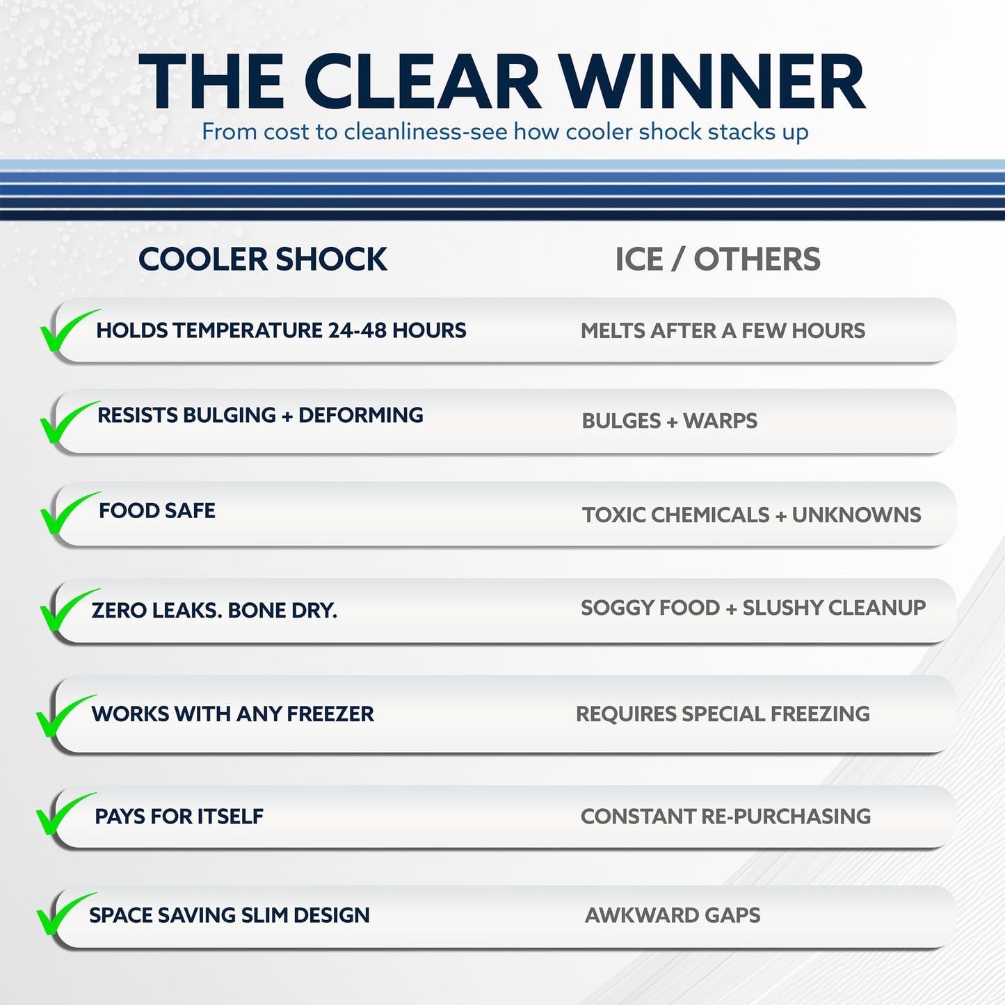 Cooler Shock Reusable Ice Packs for Coolers - 5 Ice Packs for Lunch Bags - Long-Lasting Cold Freezer Packs for Lunch Boxes - Cooler Accessories for School, Beach & Fishing - Camping Gifts