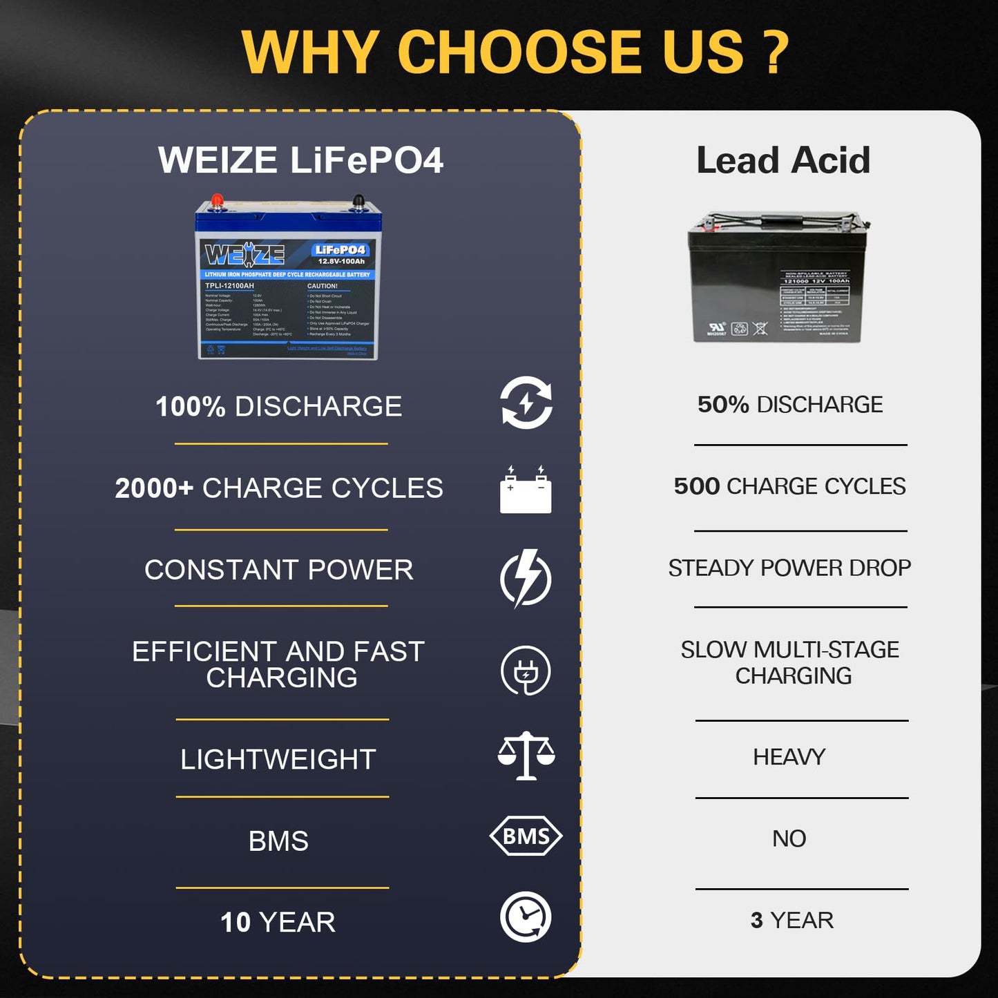 WEIZE 12V 100Ah Mini LiFePO4 Lithium Battery, Built-in 100A Smart BMS, Deep Cycle Low Temperature Protection Battery Perfect for RV, Solar, Marine, Trolling Motor, and Off Grid Applications