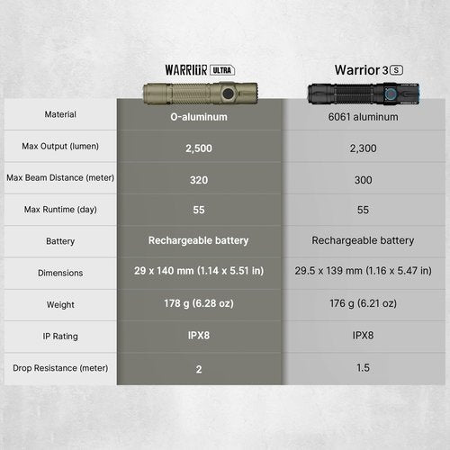 OLIGHT Warrior Ultra 2500 Lumens Tactical Flashlight, Compact Dual Switches Rechargeable Bright Light with Proximity Sensor, Suitable for Emergency, Outdoor, Hunting, Searching (Olive-Green)