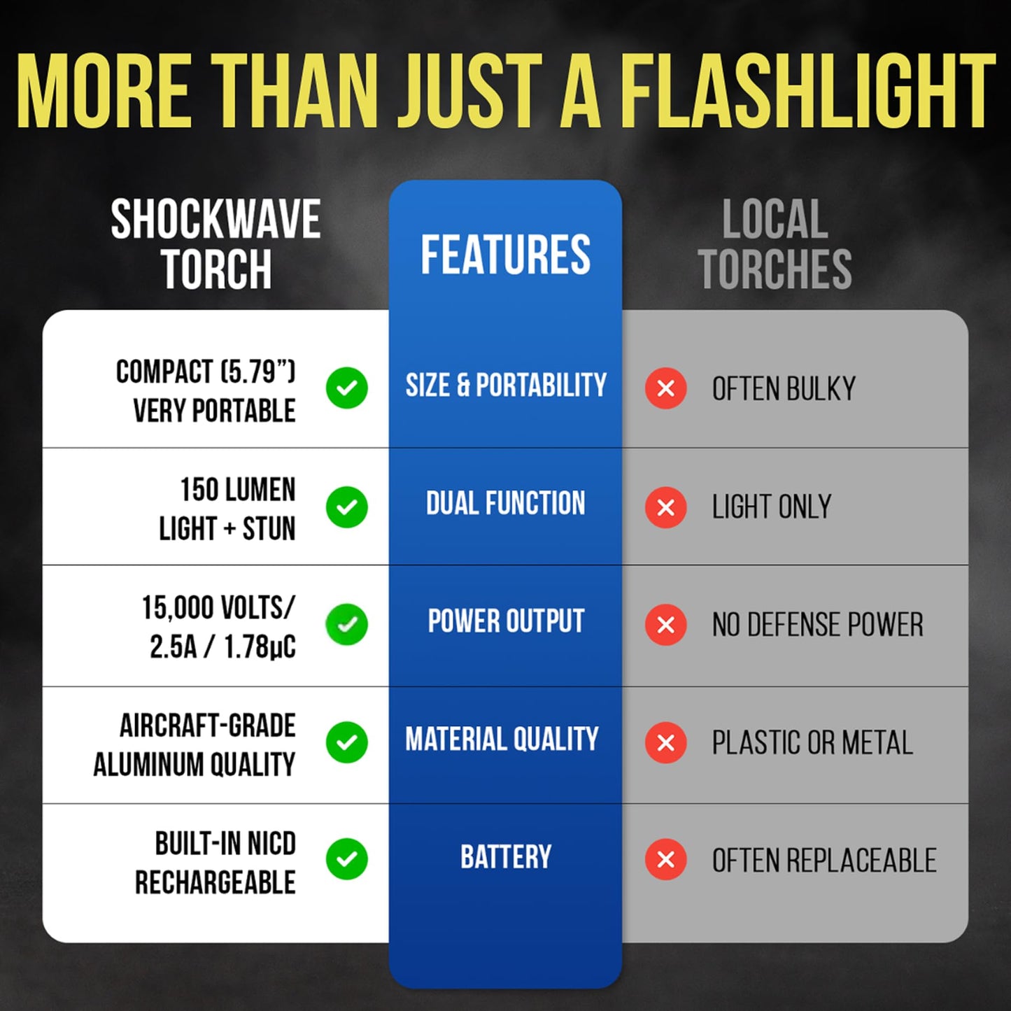 Pain Safari Shockwave Mini Stun Gun Flashlight | Stun Gun for Women and Men Self Defense | 15,000V | 200-Lumen LED Emergency Flashlight | No License Needed | USB-C Rechargeable Stun Gun Flashlight