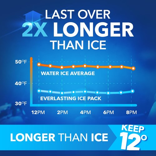 Rapid Performance Reusable Ice Packs for Coolers or Lunch Box | 8 Combo Pack | Cold for Up to 12 Hours | Ice Packs for Cooler, Long Lasting for Camping, Beach