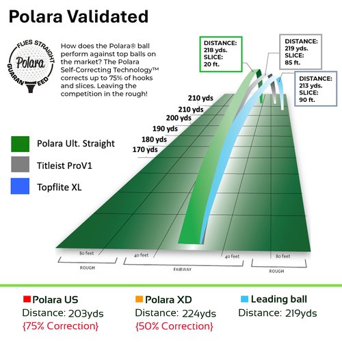 Polara Golf Ultimate Straight Self-Correcting Golf Balls ??Soft Feel, Anti-Slice & Hook Correction, Exceeds USGA Limits, Dimple Pattern, High-Performance Balls for Men & Women ??1 Dozen White