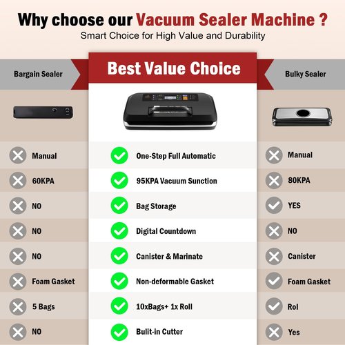 95kpa Vacuum Sealer Machine,Commercial Fully Automatic Food Sealer,10-in-1 Functions & Powerful Sealing System with Double Heat Seal,Easy-Lock Handle,Built-in Cutter,1 Bag Rolls and 10 Pre-cut Bags
