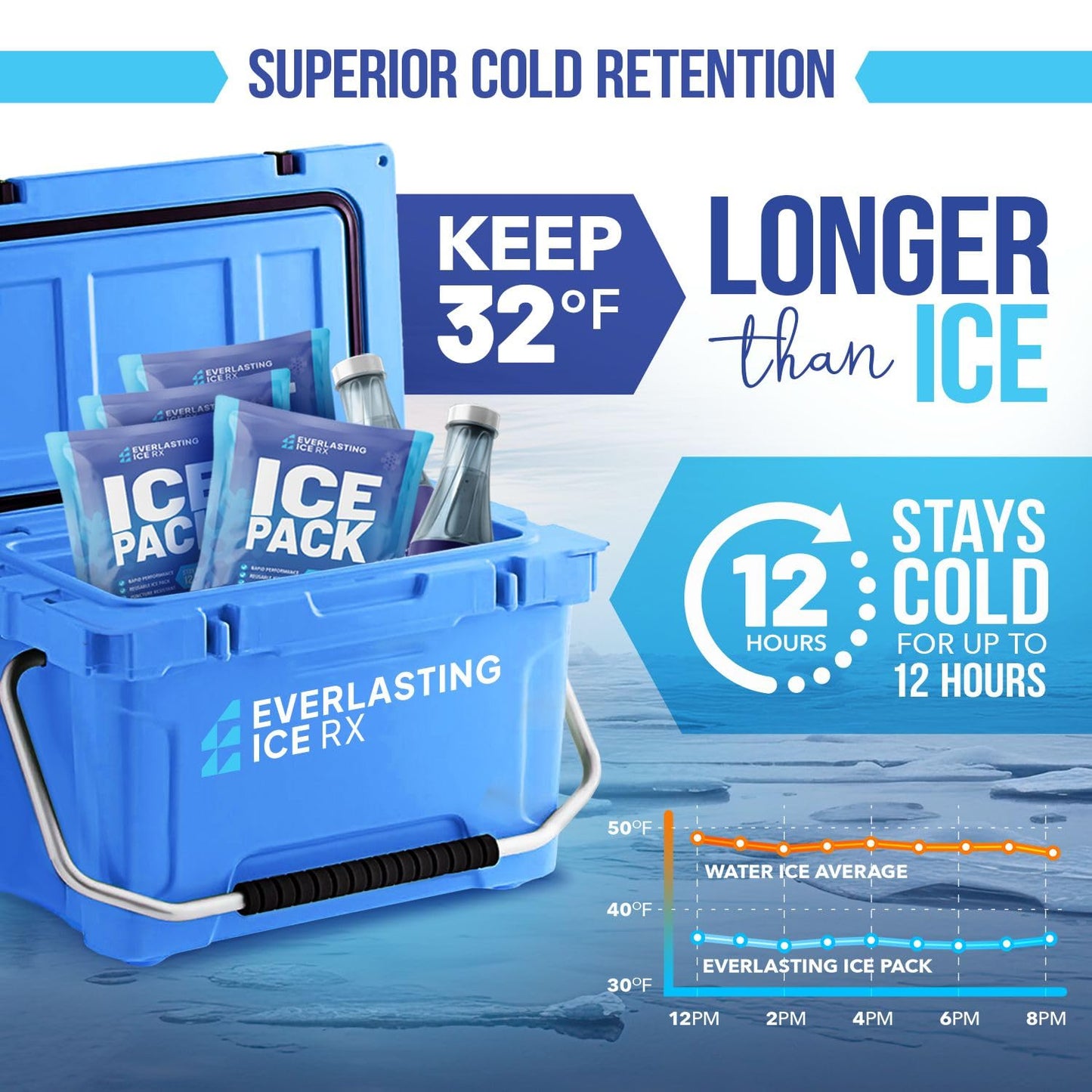 Rapid Performance Reusable Ice Packs for Lunch Boxes, Lunch Bags or Coolers | 4 Pack | Cold for Up to 12 Hours | Ice Packs for Cooler, Long Lasting for Camping, Outdoors & Beach
