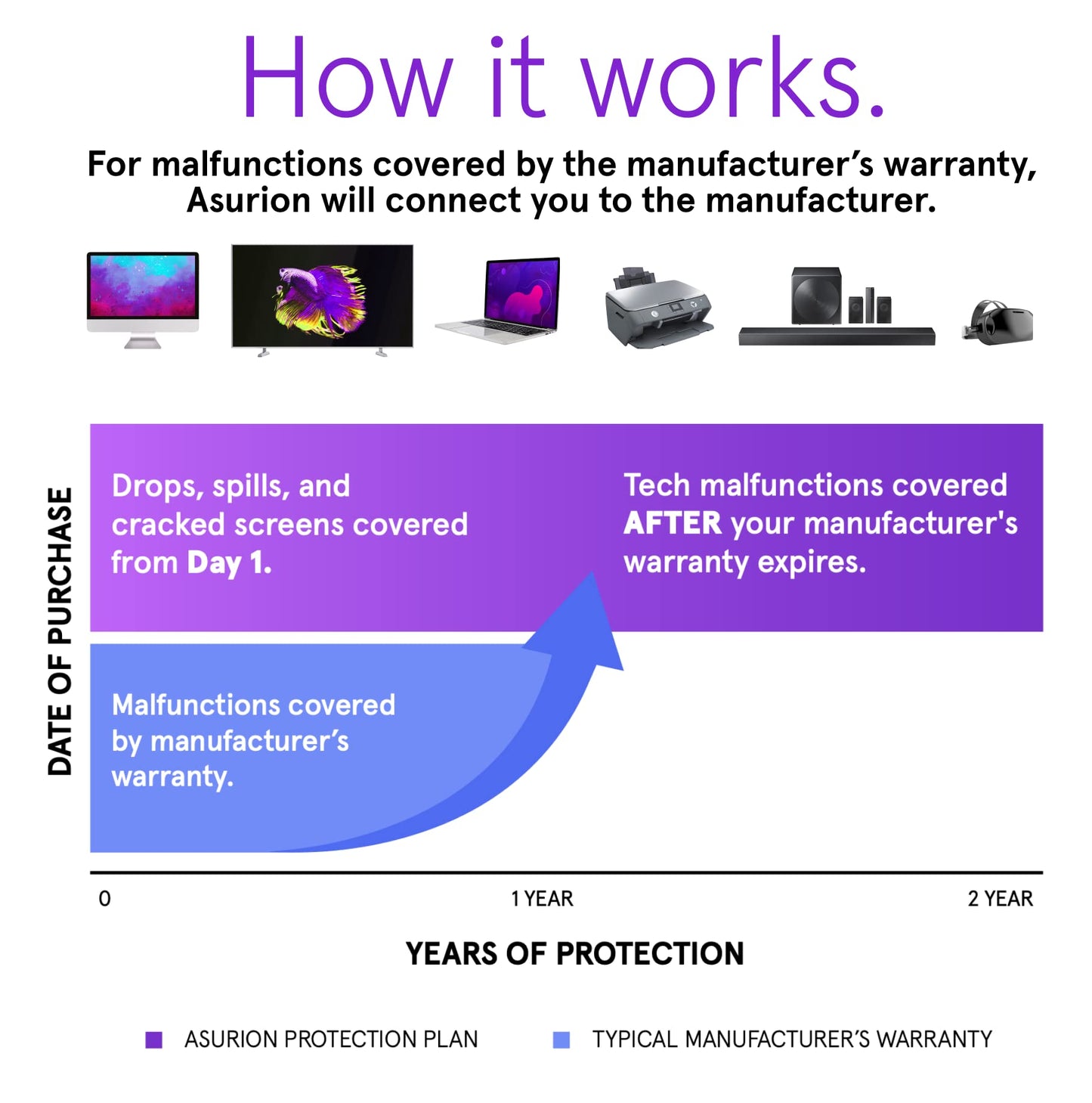 ASURION 2 Year Wearables Protection Plan ($50 - $59.99)