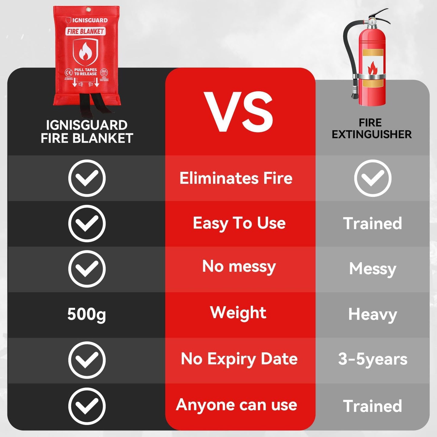 IGNISGUARD Emergency Fire Blanket for Home and Kitchen, 1-Pack 40"x40", Fiberglass Fire Blankets Emergency for Home BBQ Grill Camping Car Office Warehouse Picnic Fireplace Fireproof Survival Safety