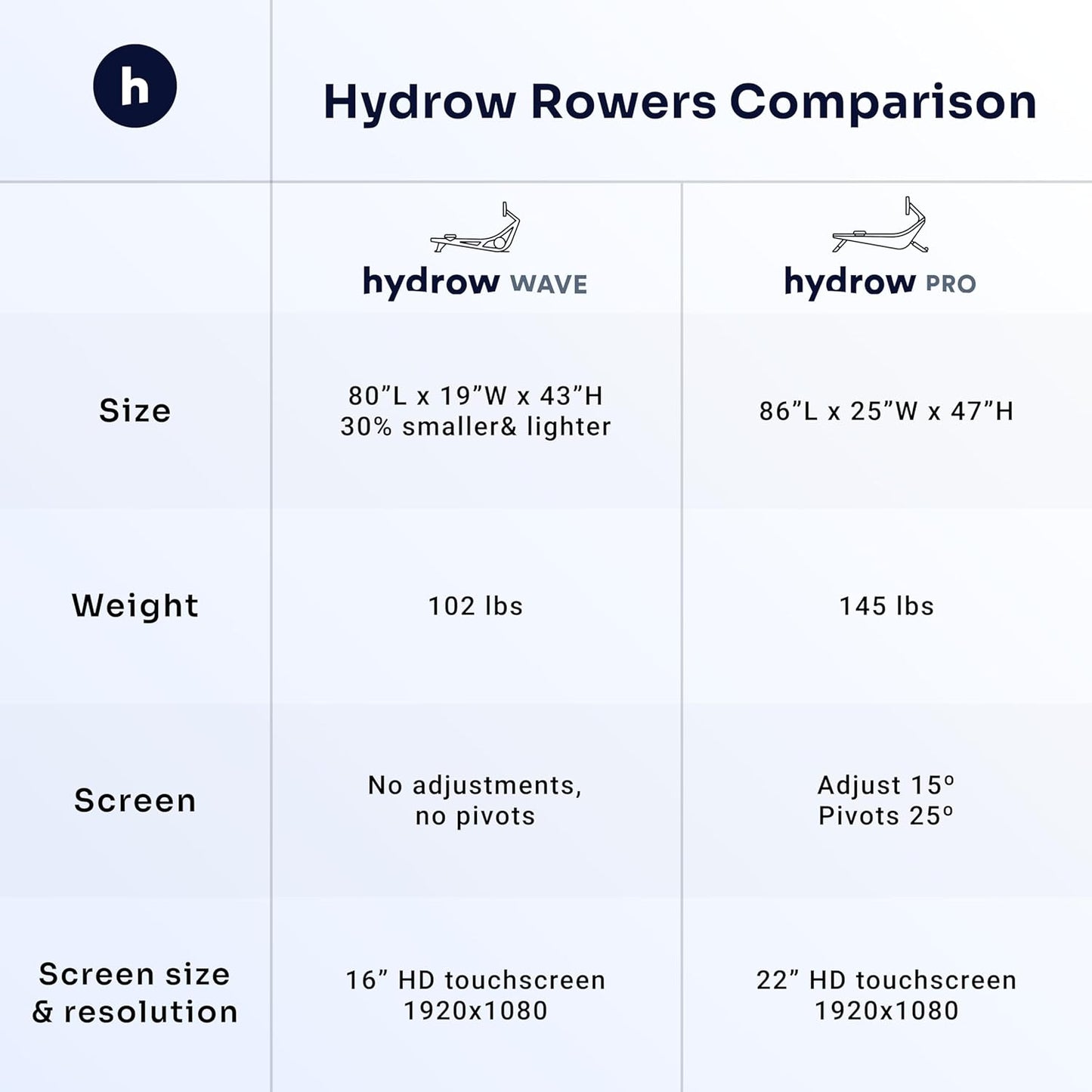Hydrow Wave Rowing Machine with 16" HD Touchscreen & Speakers - Foldable | Live Home Workouts, Subscription Required