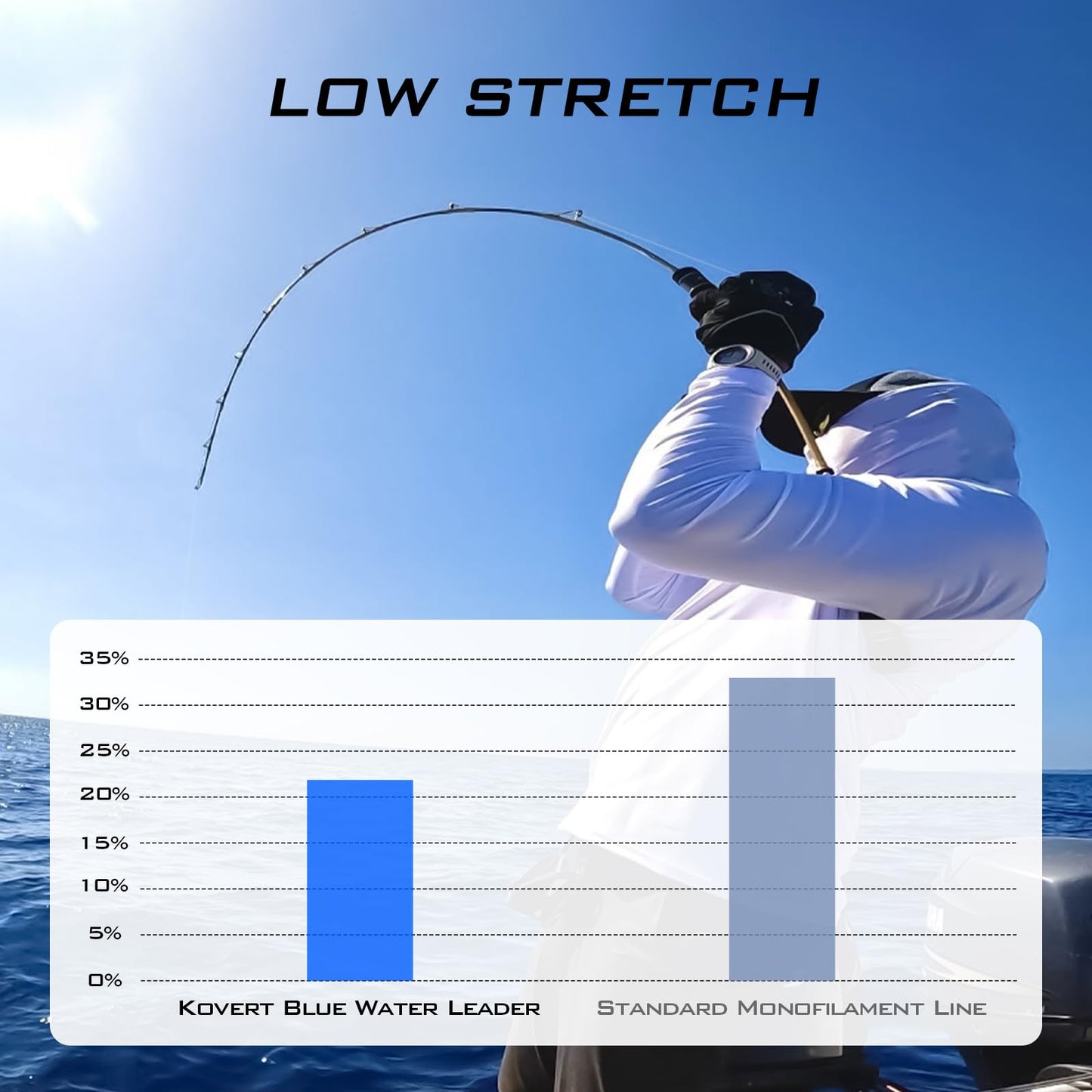 KastKing Kovert Blue Water 100% Fluorocarbon Leader Fishing Line, 50LB, 50Yds