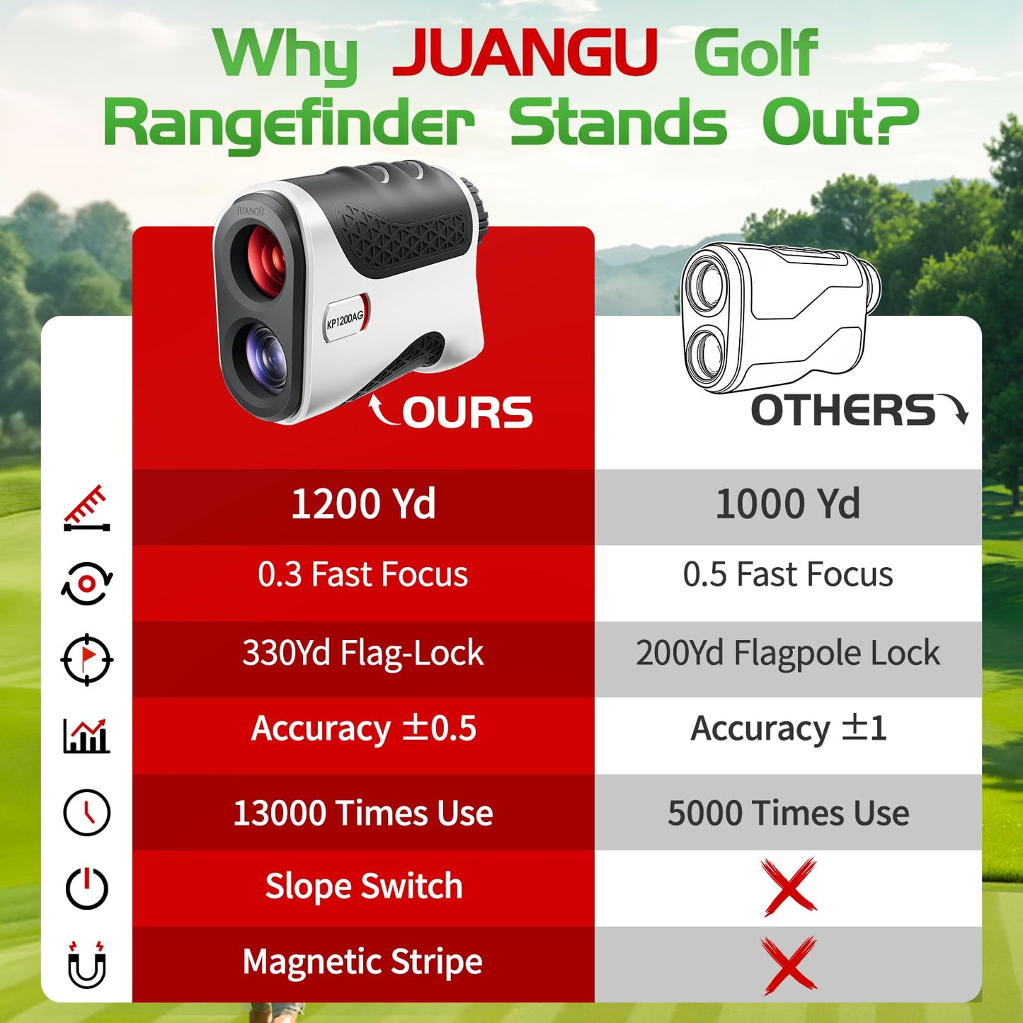 JUANGU Golf Rangefinder with Slope, 1200 Yards Laser Range Finder, 7X Magnification, Flag Lock, Magnetic Mount, IP54 Waterproof, Tournament Legal