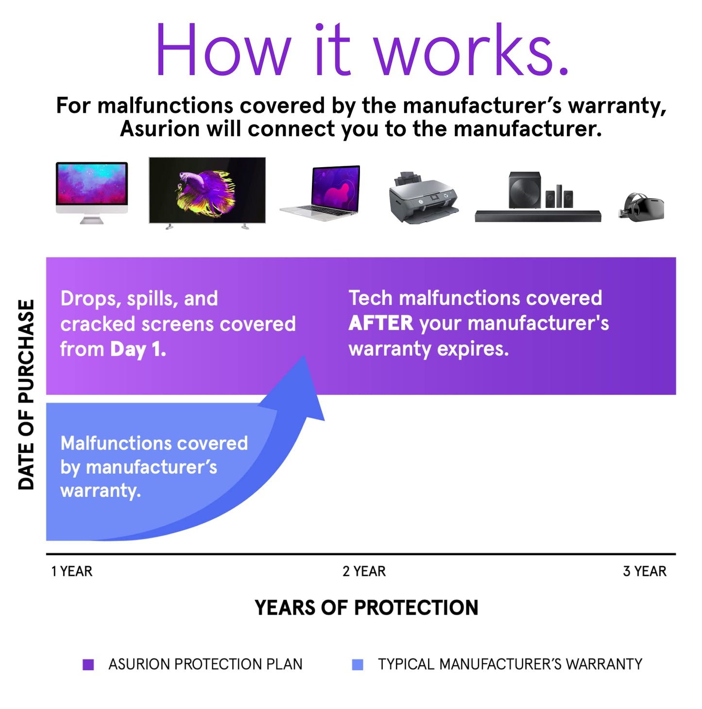 ASURION 3 Year Portable Electronic Accident Protection Plan ($125 - $149.99)
