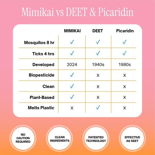 Mimikai Mosquito and Tick Repellent Spray, DEET-Free for Skin and Outdoor Use, Non-Toxic, Plant-Powered Skincare, 5.5oz