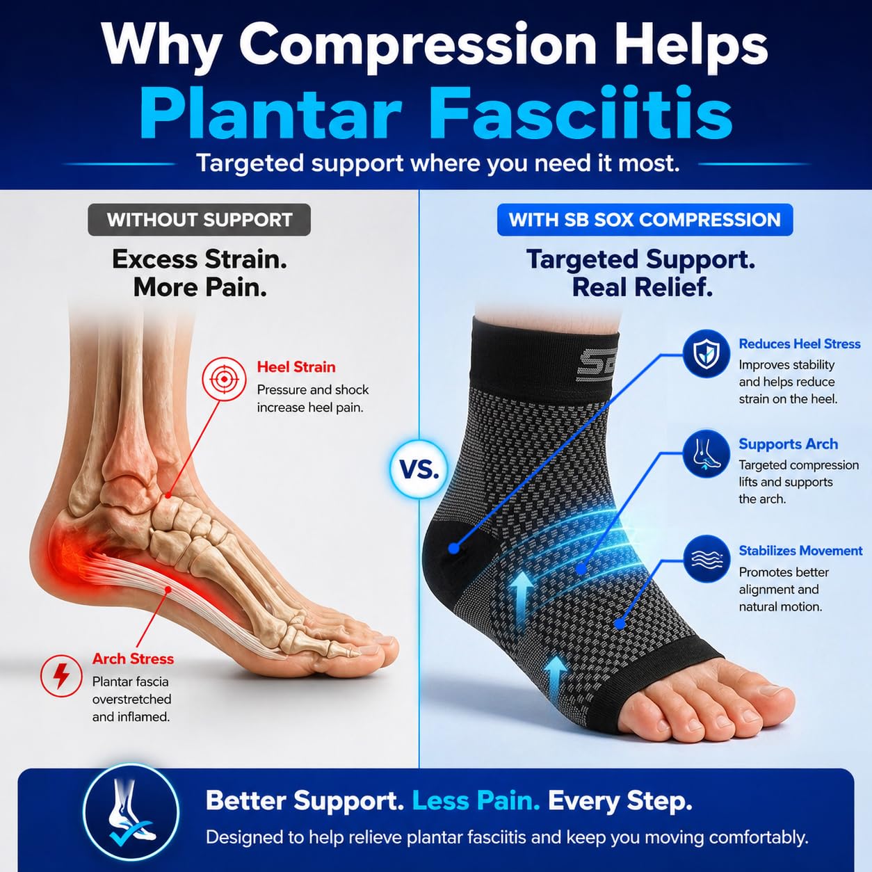 SB SOX Plantar Fasciitis Compression Socks – Arch Support Sleeve for Heel Pain Relief, Achilles Tendonitis & Foot Pain – Toeless Ankle Compression, All-Day Comfort (Navy, Medium)