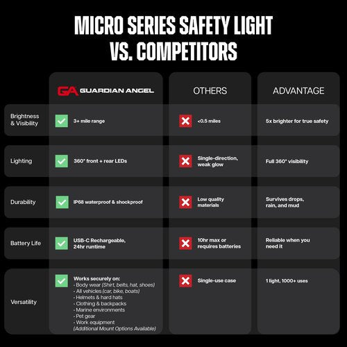 Guardian Angel Micro Series Safety Lights, (All White Front & Red Rear) | Rechargeable, Magnetic & Hands-Free Wearable LED Flashlight for Dog Walking, Cycling, Hiking, Camping & Fishing
