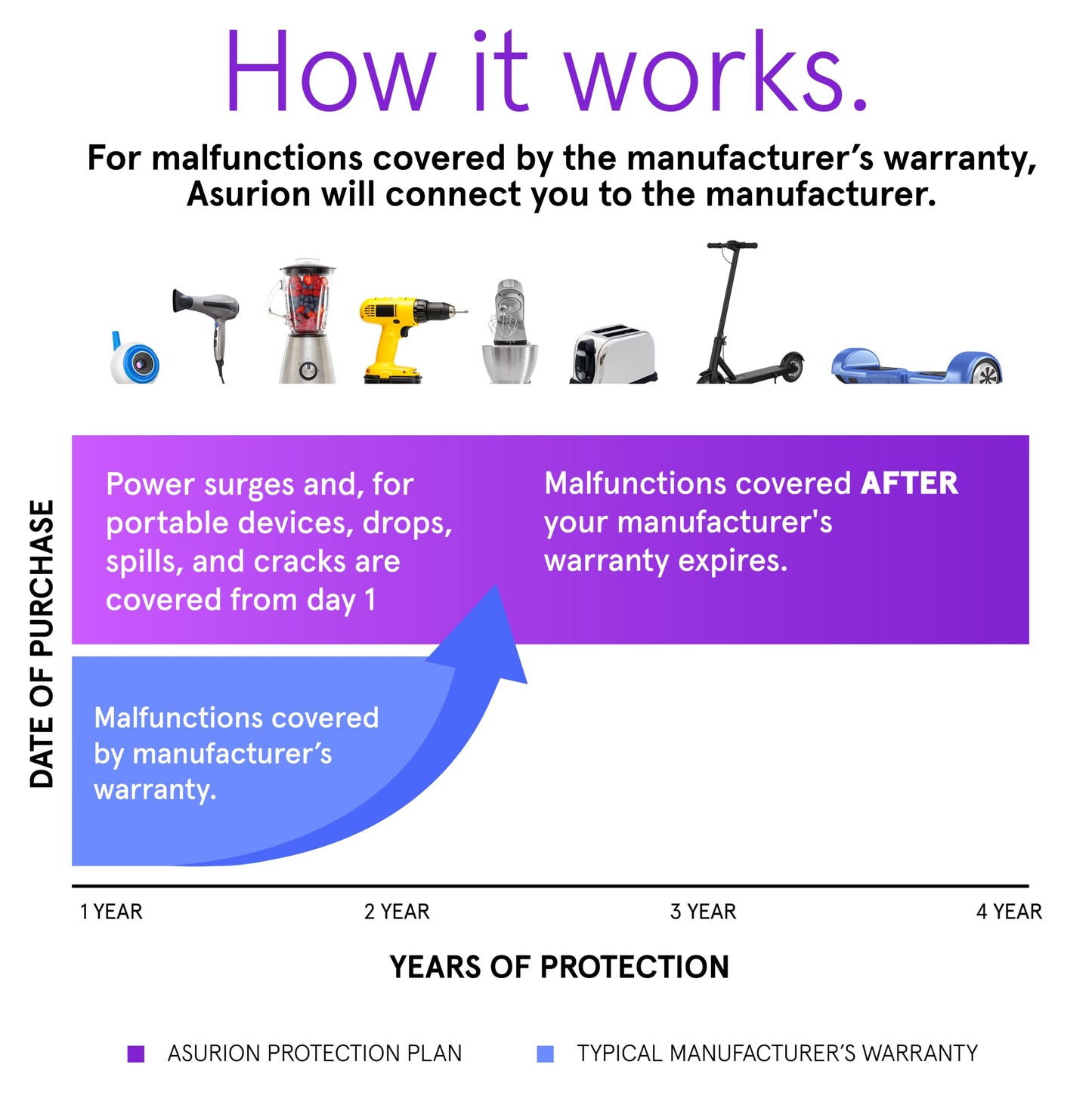 ASURION 4 Year Kitchen Protection Plan ($30 - $39.99)
