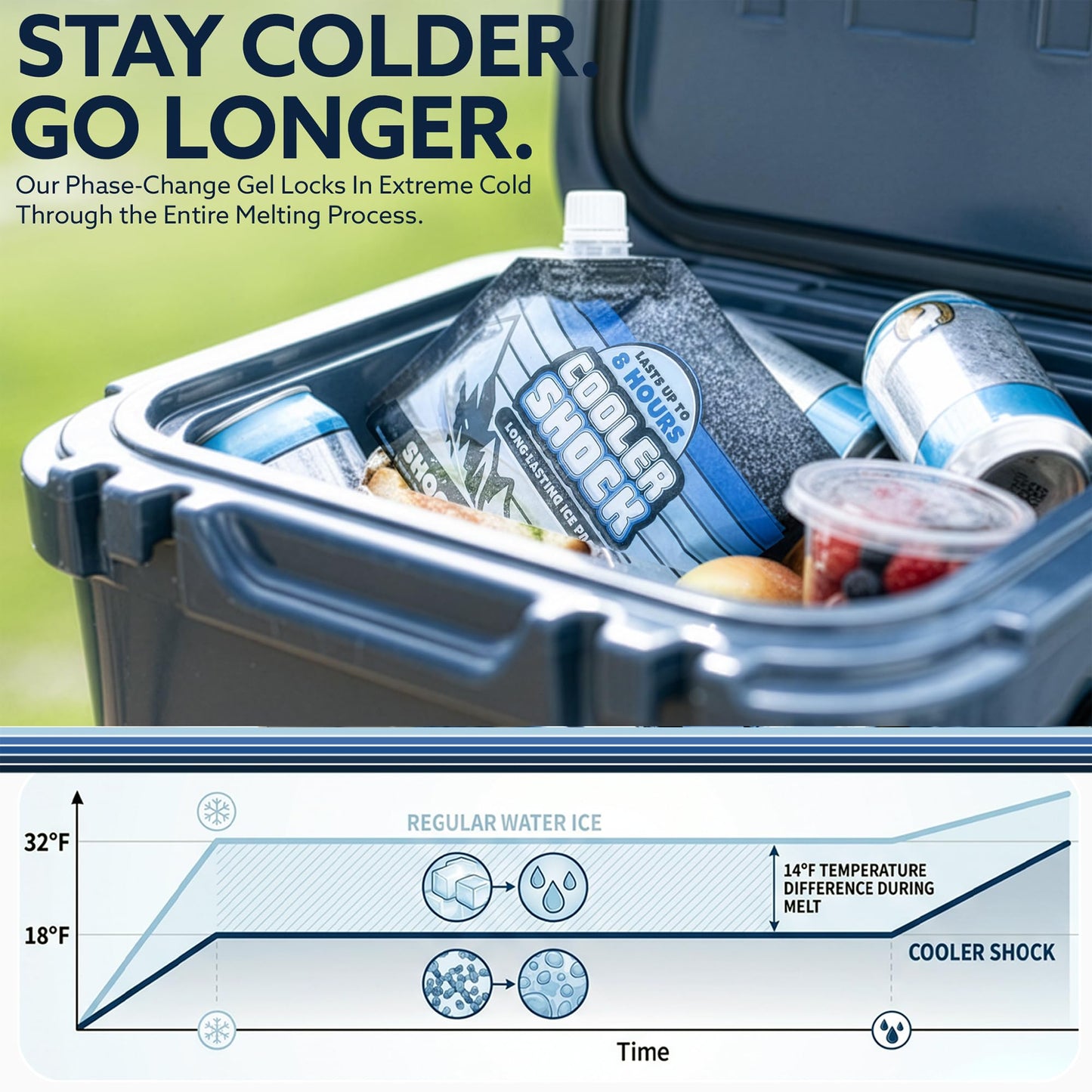 Cooler Shock Reusable Ice Packs for Cooler - Long Lasting Cold Freezer Packs for Coolers and Lunch Boxes - Cooler Ice Packs for Camping Gear, Fishing, Road Trips, Beach Must Haves