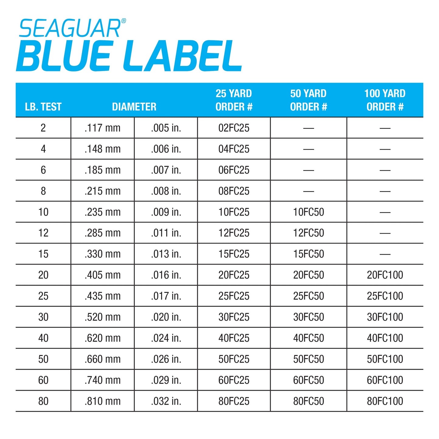 Seaguar Blue Label 100% Flourocarbon Fishing Line (DSF), 80lbs, 25yds Break Strength/Length - 80FC25