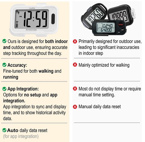 COOLFIRE 3D Accurate Pedometer for Walking, Simple Step Counter with Large Watch Display, Pedometer for Walking Steps, Calorie and Miles. Fitness Tracker, Ready to Use or Customize via App PDWT03