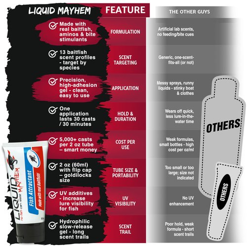 Liquid Mayhem Bass Fish Attractant Gel 60 ml / 2 oz · 60 Uses 1-Pack – Real Bass Bait & Aminos | UV-Enhanced Long-Lasting Gel – All Lure Types