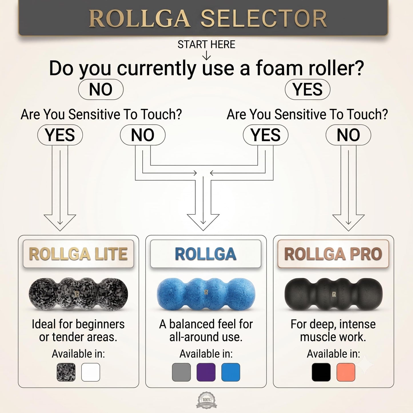 Rollga - High Density Foam Roller for Exercise & Back Pain, 18 inches