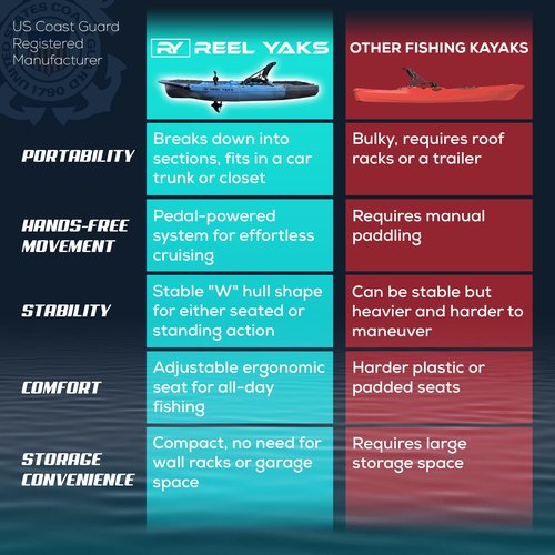Reel Yaks Recon Modular Fishing Kayak - 10.5ft Lightweight Propeller Drive, Sit On Top Kayak for Adults & Youth - Stable & Portable, Ideal Space-Saving Design - 430 lbs Capacity - Blue Gray