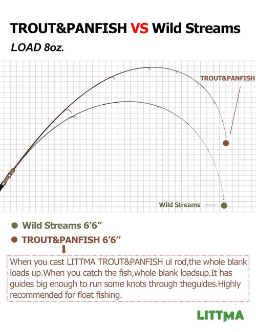 LITTMA Trout&PANFISH Ultralight Fishing Rod 2 PCS – Trout, Crappie, Panfish Micro Spinning Rods – Brown Carbon Fiber Blank, Cork Handle – for Beginners – 6’/6’6”/7’