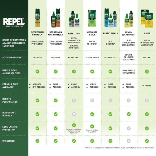 Repel 100 Insect Repellent, Repels Mosquitos, Ticks and Gnats, For Severe Conditions, Protects For Up To 10 Hours, 98% DEET (Pump Spray) 1 fl Ounce