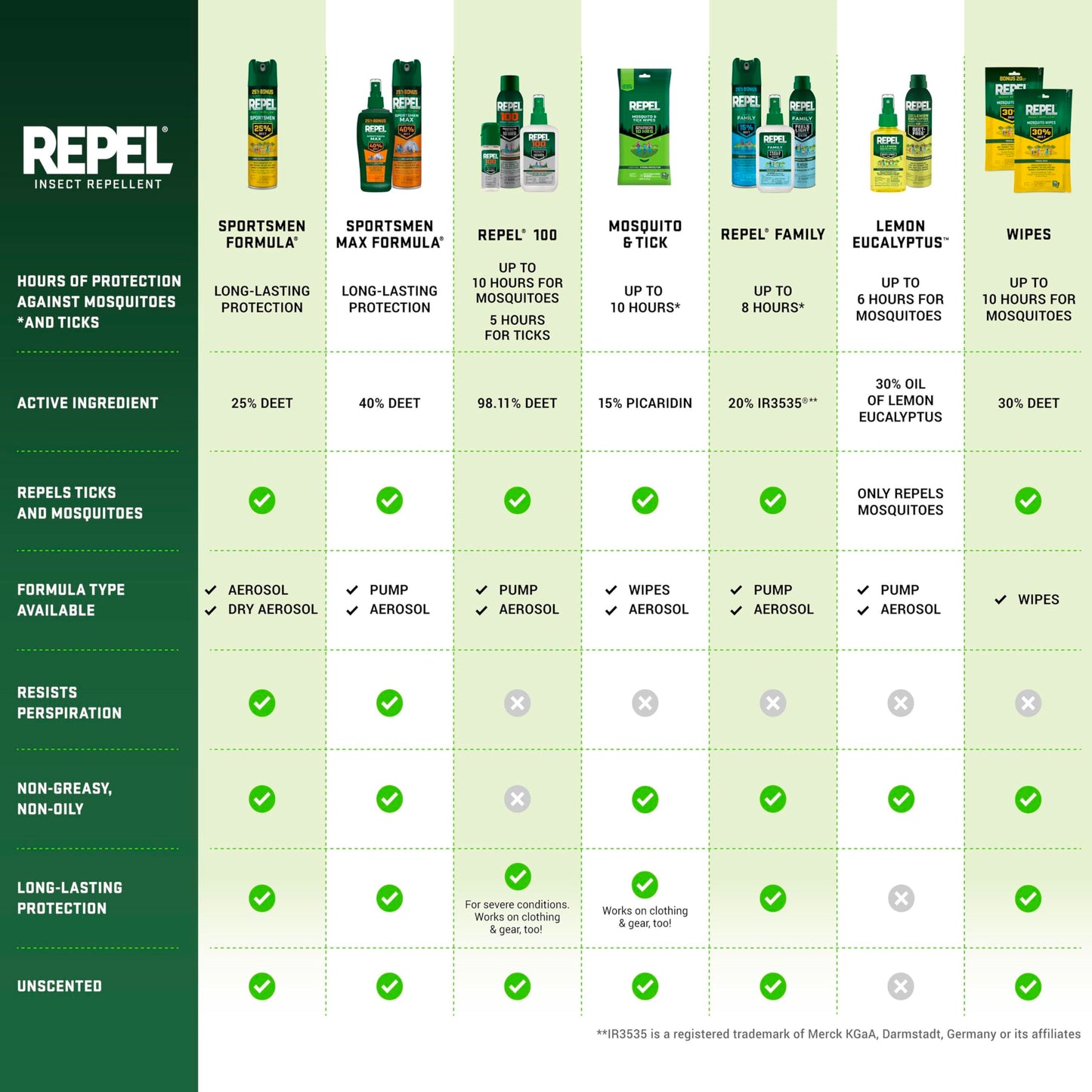 Repel Insect Repellent Sportsmen Max Formula 40% DEET, 2-6.5 Ounce Aerosol Cans, 2 Pack, Long-Lasting Aerosol Insect Repellent Spray Repels Mosquitoes, Ticks, Gnats, Biting Flies, Chiggers And Fleas